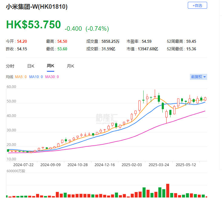 当年小米集团股价破发时，何小鹏花费1亿多美元购买小米股票，如今浮盈2亿美元！何小鹏：我一直没卖，觉得还有很高空间