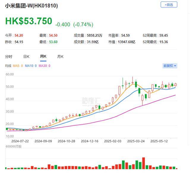 当年小米集团股价破发时，何小鹏花费1亿多美元购买小米股票，如今浮盈2亿多美元！何小鹏：我一直没卖，觉得还有很高空间
