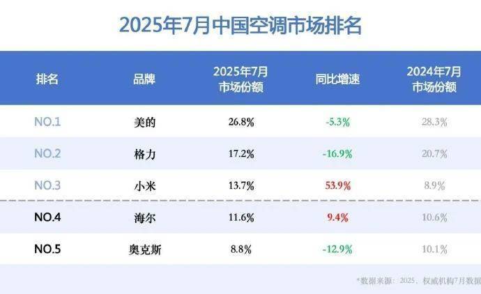 小米空调线上市占率超越格力，卢伟冰回应！此前称小米空调今年目标中国前三