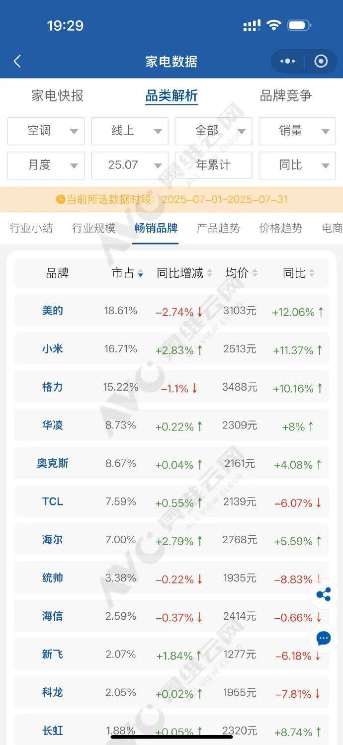 小米空调线上市占率超越格力，卢伟冰回应！此前称小米空调今年目标中国前三