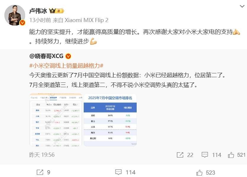 小米空调线上市占率超越格力，卢伟冰回应！此前称小米空调今年目标中国前三