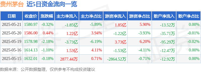 股票行情快报：贵州茅台（600519）5月21日主力资金净卖出1.85亿元