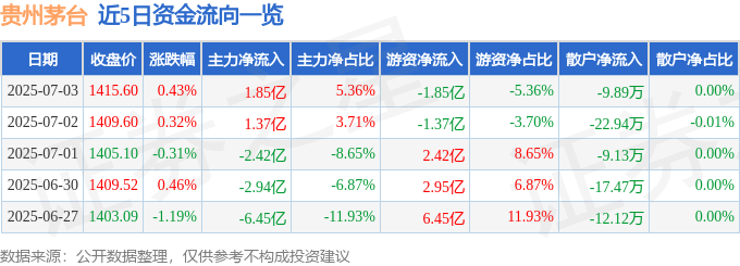 股票行情快报：贵州茅台（600519）7月3日主力资金净买入1.85亿元