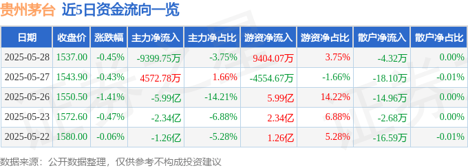 股票行情快报：贵州茅台（600519）5月28日主力资金净卖出9399.75万元