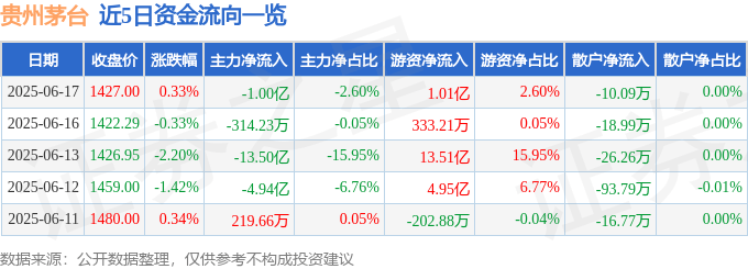 股票行情快报：贵州茅台（600519）6月17日主力资金净卖出1.00亿元