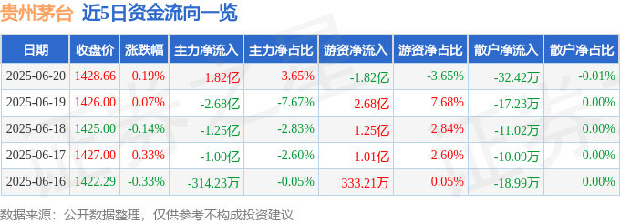 股票行情快报：贵州茅台（600519）6月20日主力资金净买入1.82亿元