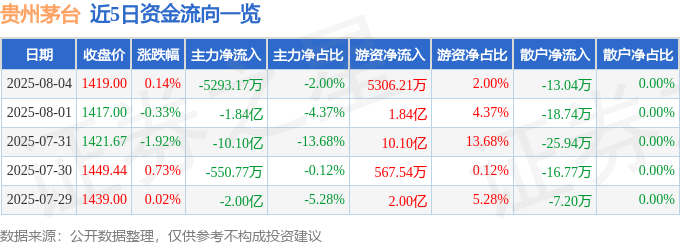 股票行情快报：贵州茅台（600519）8月4日主力资金净卖出5293.17万元