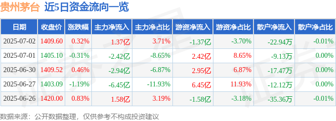 股票行情快报：贵州茅台（600519）7月2日主力资金净买入1.37亿元
