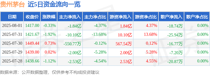 股票行情快报：贵州茅台（600519）8月1日主力资金净卖出1.84亿元