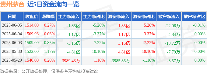 股票行情快报：贵州茅台（600519）6月5日主力资金净卖出1.85亿元
