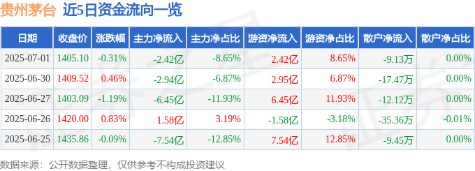 股票行情快报：贵州茅台（600519）7月1日主力资金净卖出2.42亿元