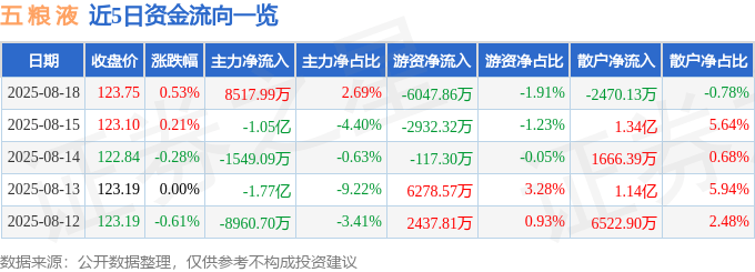 股票行情快报：五粮液（000858）8月18日主力资金净买入8517.99万元