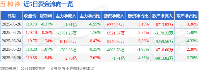 股票行情快报：五粮液（000858）6月26日主力资金净卖出1.31亿元