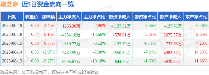 股票行情快报：黑芝麻（000716）8月19日主力资金净买入1265.30万元