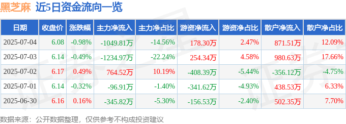 股票行情快报：黑芝麻（000716）7月4日主力资金净卖出1049.81万元