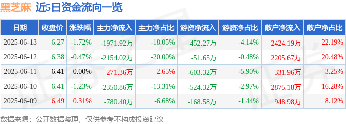 股票行情快报：黑芝麻（000716）6月13日主力资金净卖出1971.92万元