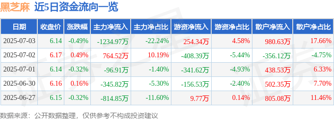 股票行情快报：黑芝麻（000716）7月3日主力资金净卖出1234.97万元