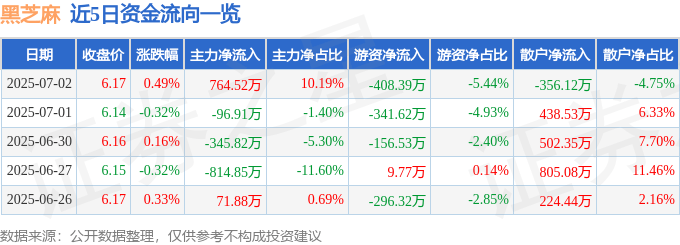 股票行情快报：黑芝麻（000716）7月2日主力资金净买入764.52万元