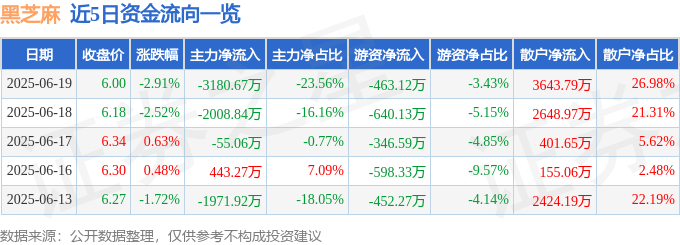 股票行情快报：黑芝麻（000716）6月19日主力资金净卖出3180.67万元