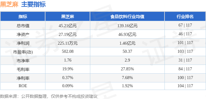 股票行情快报：黑芝麻（000716）6月19日主力资金净卖出3180.67万元