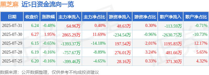 股票行情快报：黑芝麻（000716）7月31日主力资金净买入64.96万元