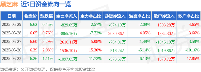 股票行情快报：黑芝麻（000716）5月29日主力资金净卖出829.09万元