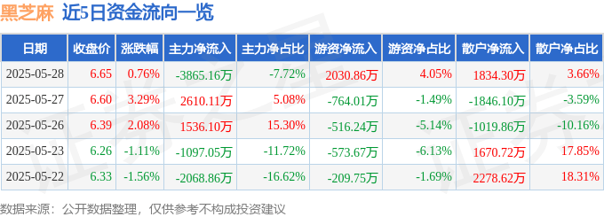 股票行情快报：黑芝麻（000716）5月28日主力资金净卖出3865.16万元