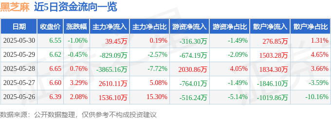 股票行情快报：黑芝麻（000716）5月30日主力资金净买入39.45万元