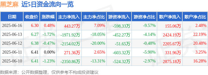 股票行情快报：黑芝麻（000716）6月16日主力资金净买入443.27万元
