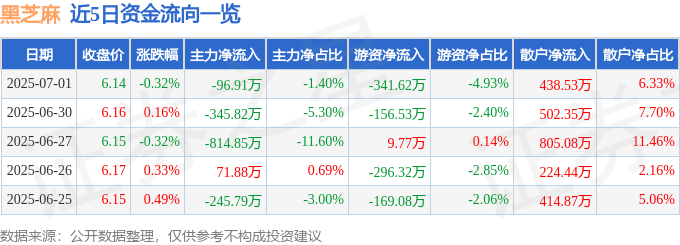 股票行情快报：黑芝麻（000716）7月1日主力资金净卖出96.91万元