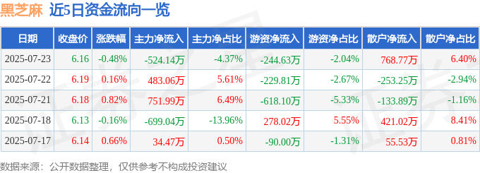股票行情快报：黑芝麻（000716）7月23日主力资金净卖出524.14万元