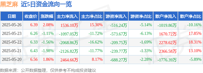 股票行情快报：黑芝麻（000716）5月26日主力资金净买入1536.10万元