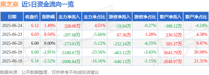 股票行情快报：黑芝麻（000716）6月24日主力资金净买入328.06万元