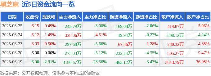 股票行情快报：黑芝麻（000716）6月25日主力资金净卖出245.79万元