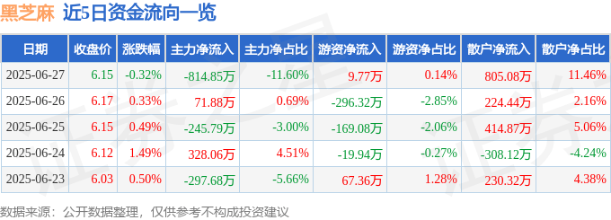 股票行情快报：黑芝麻（000716）6月27日主力资金净卖出814.85万元
