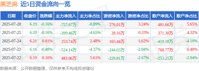 股票行情快报：黑芝麻（000716）7月28日主力资金净卖出757.67万元