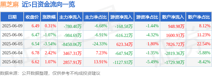 股票行情快报：黑芝麻（000716）6月9日主力资金净卖出780.40万元