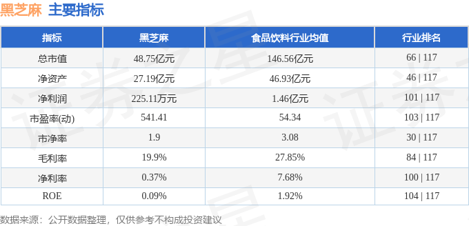 股票行情快报：黑芝麻（000716）6月6日主力资金净卖出984.69万元