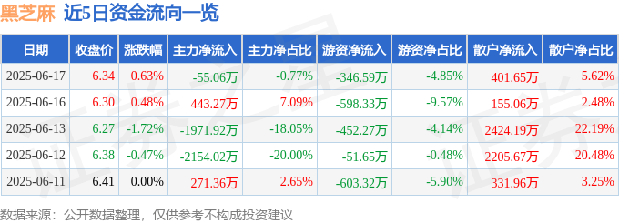 股票行情快报：黑芝麻（000716）6月17日主力资金净卖出55.06万元