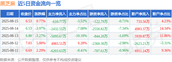 股票行情快报：黑芝麻（000716）8月15日主力资金净卖出610.77万元