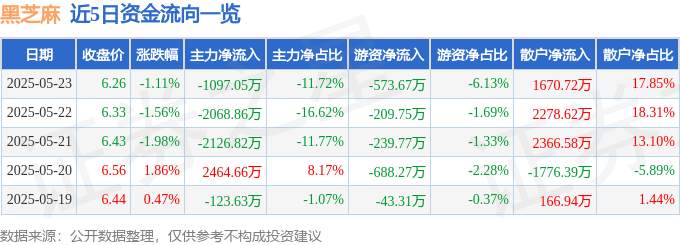 股票行情快报：黑芝麻（000716）5月23日主力资金净卖出1097.05万元