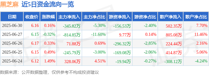 股票行情快报：黑芝麻（000716）6月30日主力资金净卖出345.82万元