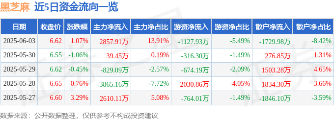 股票行情快报：黑芝麻（000716）6月3日主力资金净买入2857.91万元