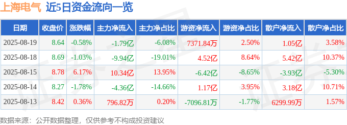 股票行情快报：上海电气（601727）8月19日主力资金净卖出1.79亿元
