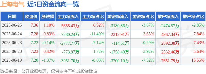 股票行情快报：上海电气（601727）6月25日主力资金净买入5655.43万元