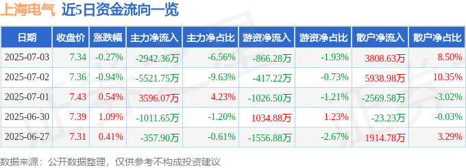 股票行情快报：上海电气（601727）7月3日主力资金净卖出2942.36万元