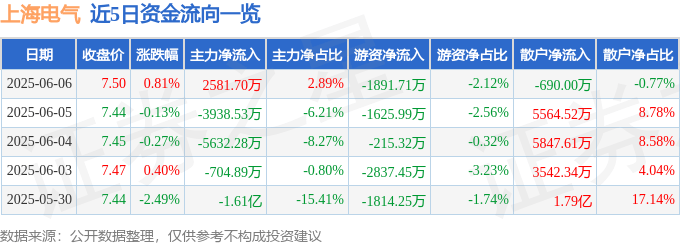 股票行情快报：上海电气（601727）6月6日主力资金净买入2581.70万元