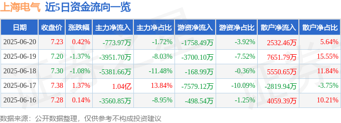 股票行情快报：上海电气（601727）6月20日主力资金净卖出773.97万元