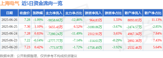 股票行情快报：上海电气（601727）6月26日主力资金净卖出9058.66万元