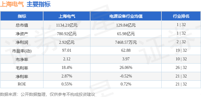股票行情快报：上海电气（601727）6月26日主力资金净卖出9058.66万元